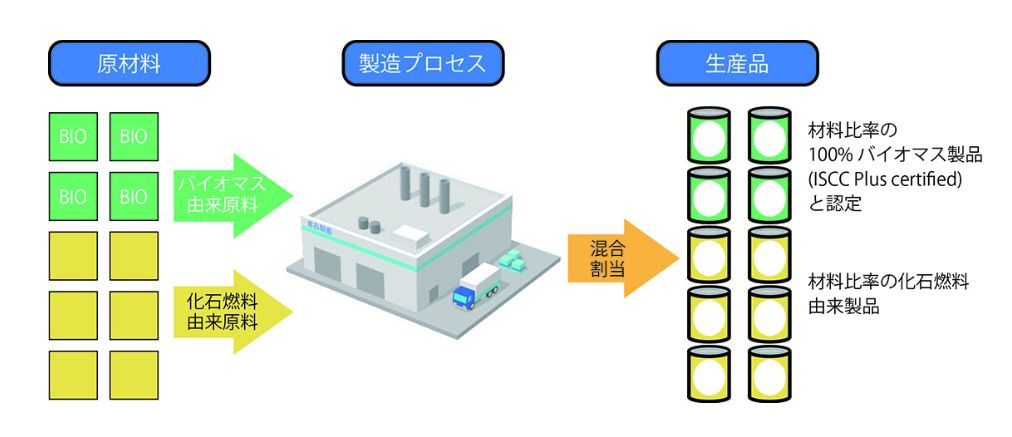 マスバランス方式の生産