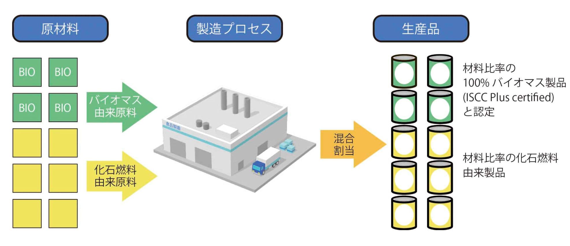 マスバランス方式の生産